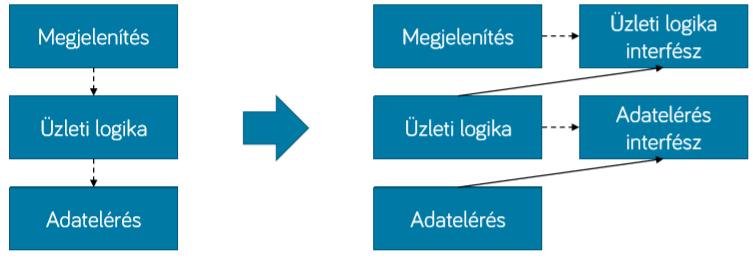 karbantarthatóságot o Szorosan csatolt komponensek mindig rosszak?