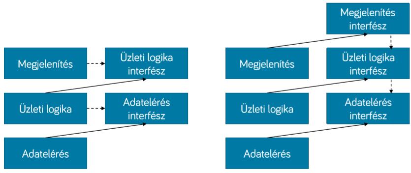 ( legyen legalább két implementációja egy interfésznek) Rétegzett architektúra o A rétegek cserélhetők, de a komponensek szorosan csatoltak o Rétegzett