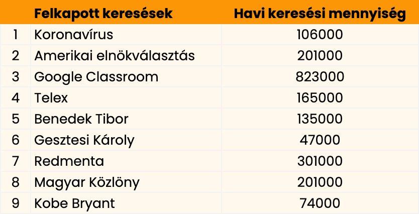 A koronavírus kifejezésre a legtöbben márciusban és áprilisban, a COVID-19 megjelenése idején kerestek a magyarok, majd ezután fokozatos csökkenés figyelhető meg.