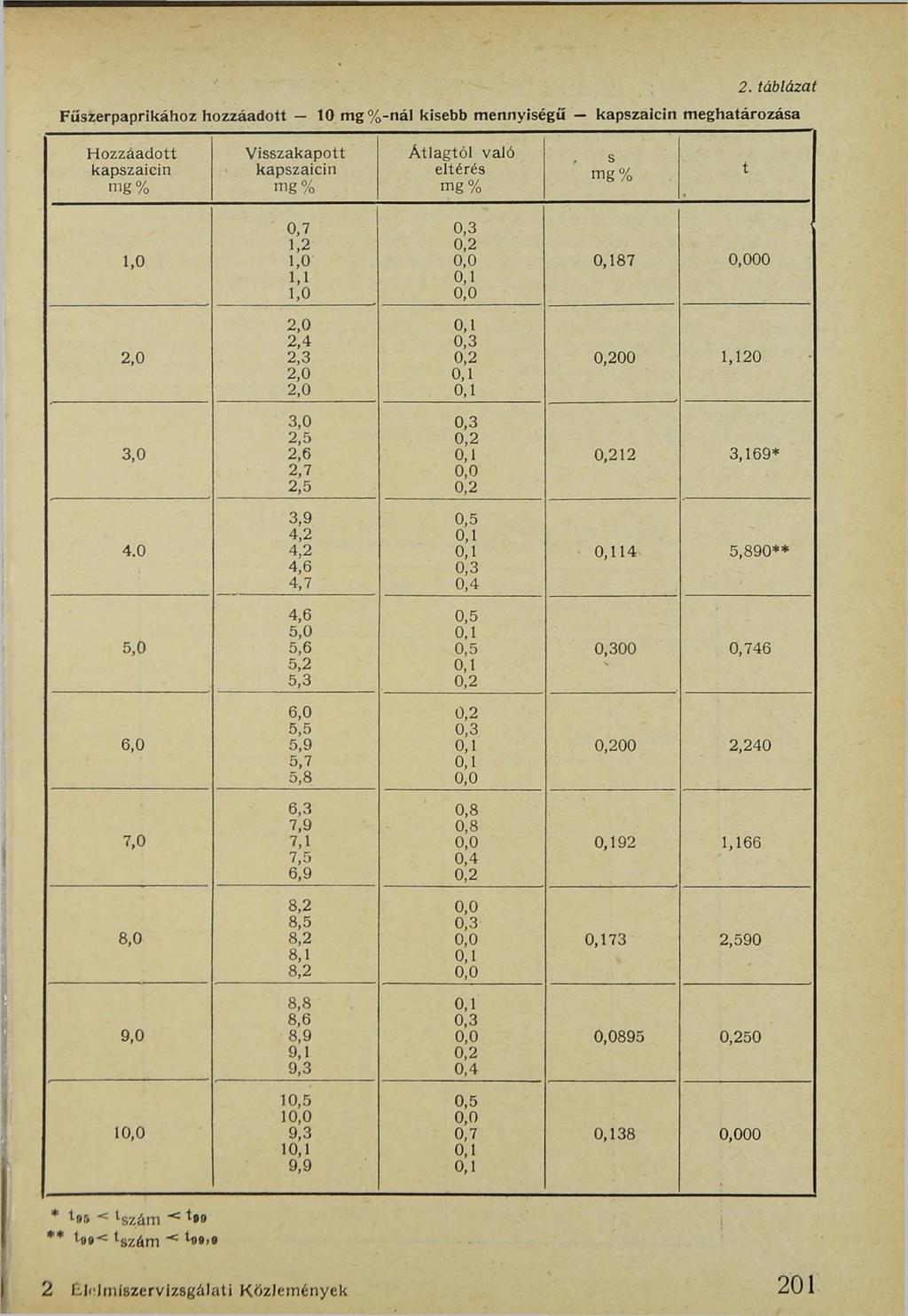 2. táblázat Fűszerpaprikához hozzáadott 10 mg% -nál kisebb mennyiségű kapszaicin meghatározása H ozzáadott kapszaicin Visszakapott kapszaicin Átlagtól való eltérés S t 0,7 0,3 1,2 0,2 1,0 1,0 0,0