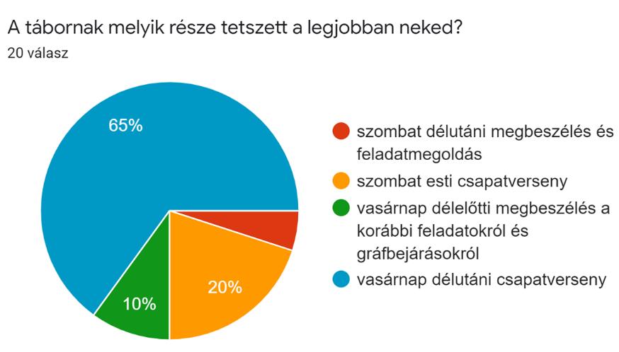 Szeretnénk elérni, hogy ez az arány csökkenjen, ahogy egyre inkább támaszkodunk a korábbi ismeretekre, és egyre többször csak a tudatosítás, rendszerezés szerepét töltik be a közös megbeszélések,