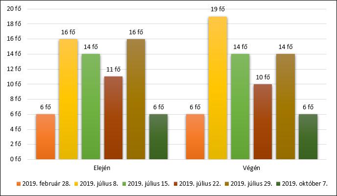 Solymos Dóra 4. Eredmények A kérdőívet 69 diák töltötte ki, melyből 12-t szakkörökön és 57-t táborokban válaszoltak meg a gyerekek.