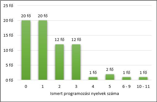 Az informatikai gondolkodás fejlesztése angol német bolgár francia japán olasz török Az idegen nyelvet beszélők száma 57 fő 17 fő 1 fő 4 fő 3 fő 4 fő 1 fő 2.