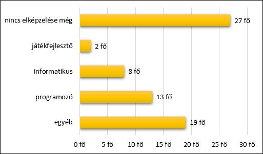 Az informatikai gondolkodás fejlesztése is látszik, hogy az általunk megkérdezettek közül, az egy nyelvet ismerők között csupán 1 1 diák tanulja/tanulta ezeket első programozási nyelvként.