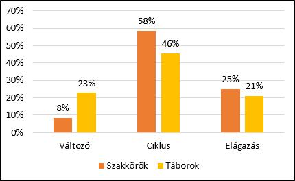 Az informatikai gondolkodás fejlesztése Helyes válaszok számának aránya az előzetes tudással rendelkezők létszámára nézve Helyes válaszok számának aránya az egész csoport létszámára nézve Változó