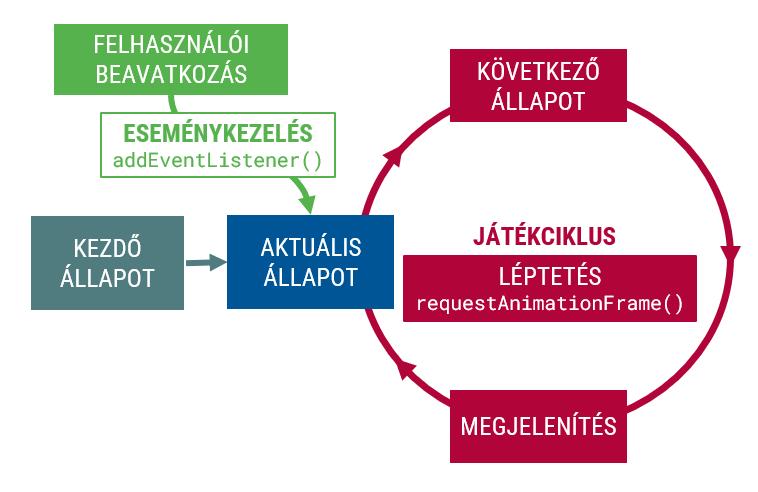 A tanulás változó szerepe az információs társadalomban lően, lehetőség szerint a képernyő képfrissítési gyakoriságához igazítva képes egy függvény periodikus meghívására, és ebben az újrarajzolást