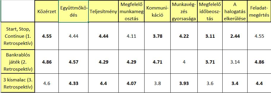 Retrospektív technikák egyetemi kurzusokhoz legtöbben ezeket hozták fel gyenge pontnak.