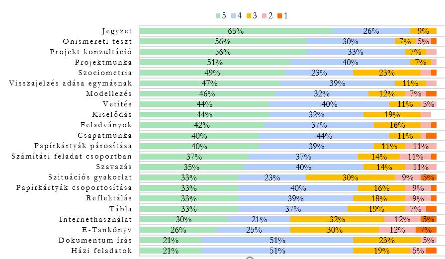 Ilyés Enikő 1. ábra: Eszközök és gyakorlatok hasznossága Eloszlás diagram A 2. ábra a tetszés szerinti eloszlást jeleníti meg.