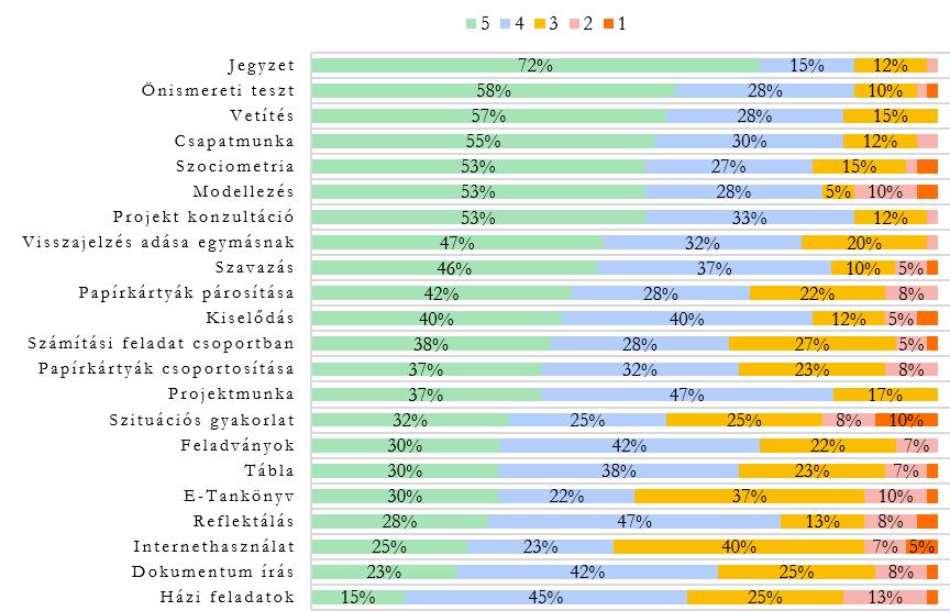 Sikeres oktatási eszközök és gyakorlatok 2.