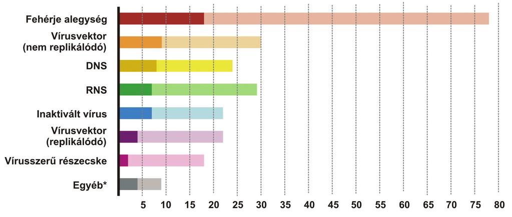 1. ábra Klinikai fázisokban (intenzívebb színek) és preklinikai fázisban (halványabb színek) járó SARS-CoV-2 elleni vakcinajelöltek száma, technológiájuk szerint csoportosítva.