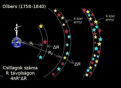 Horváth Dezső: Kozmológia-1 HTP-2019, CERN, 2019.08.20. p. 4 Rejtély: Miért van éjjel sötét?