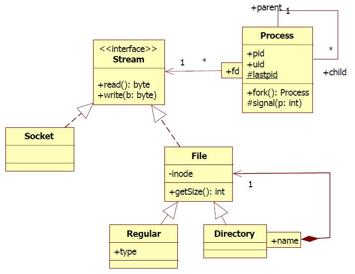2010.06.01 6. Feladat Adott a következő UML2 kommunikációs diagram.