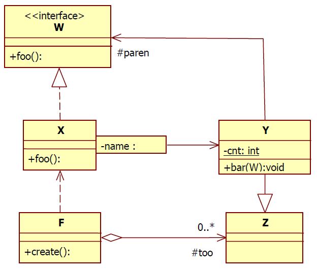 2012.05.22 10. Feladat Rajzoljon UML2 osztálydiagramot az alábbi Java kódrészlet alapján! public interface W { public double foo(); public class X implements W { private java.util.