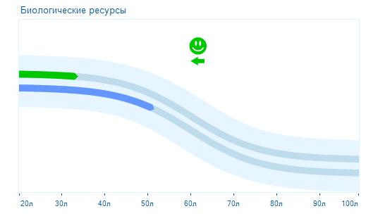 12 Mi az emberi élet biológiai ideje? Valójában életünk a létfontosságú erőforrások felhalmozódásának és későbbi kiadásainak a periódusa. Az élet a test leglassabb biológiai ritmusa.