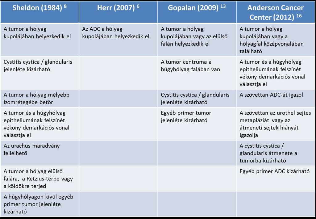 A Sheldon-féle kritérium rendszert a későbbiekben is érték kritikák, mivel az figyelmen kívül hagyta, hogy az UrC az urachus teljes hosszában és annak bármely szakaszából kiindulhat és így nem