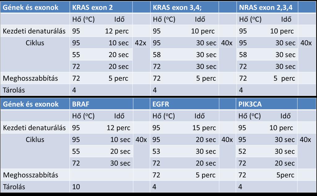 3. Táblázat: PCR reakciók kondíciói A PCR termékek szekvenálását Pyromark Q24 analyzer gépen végeztük PyroMark Q24 Software 2.0. használatával (Qiagen, Hilden, Németország).