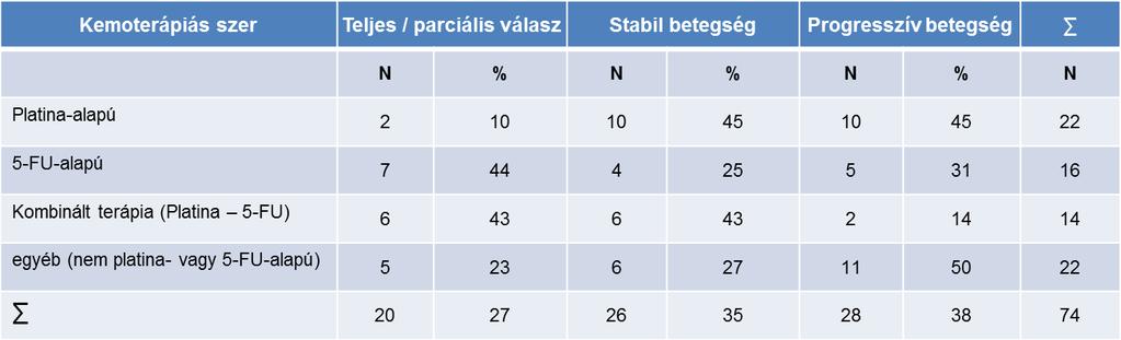 10. táblázat: A kemoterápiás kezelésekre