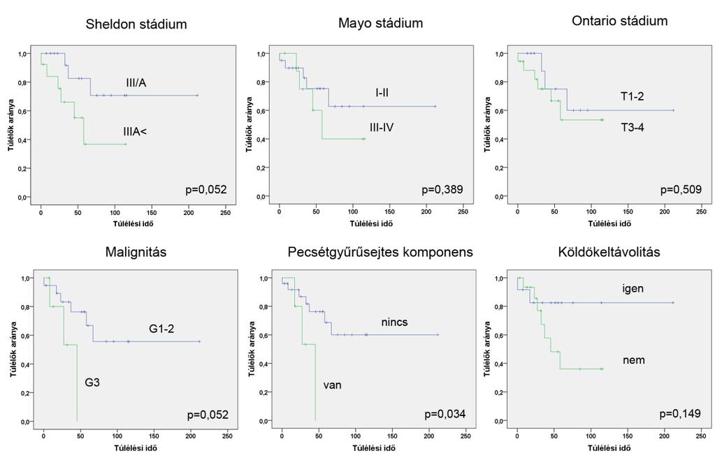 10. ábra: A klinikopatológiai változók valamint az urachus carcinomás betegek teljes túlélését ábrázoló Kaplan-Meier görbék A CRC-ától eltérően az UrC és a hólyag urothel sejtes carcinomájának