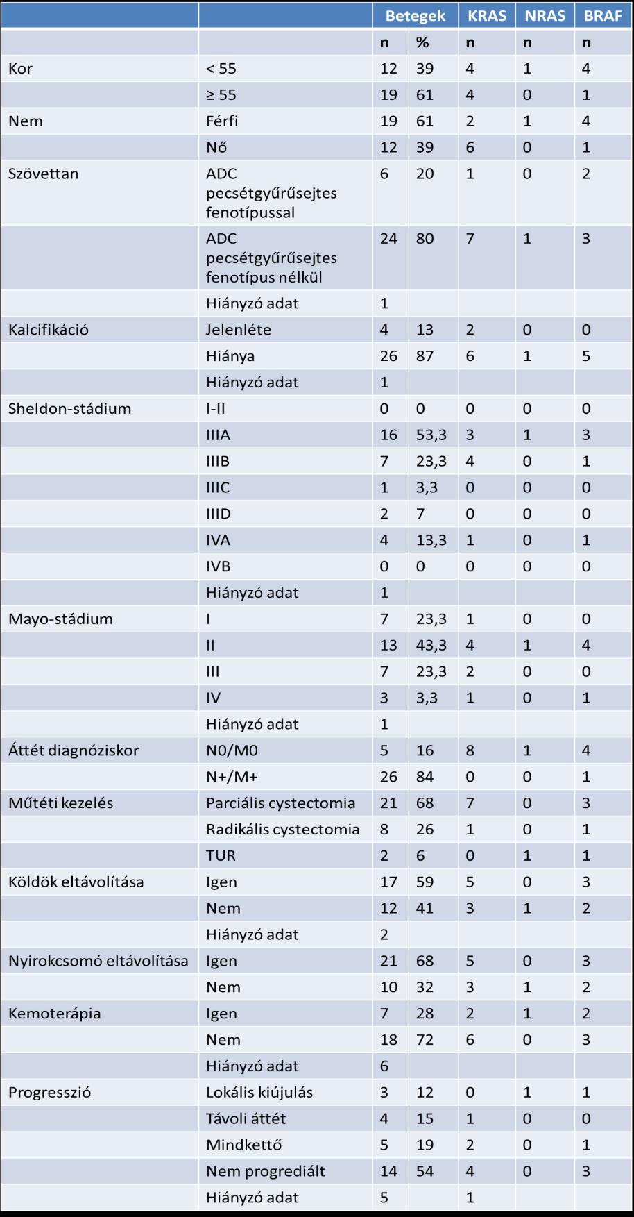 14. táblázat: A mutációk jelenlétének