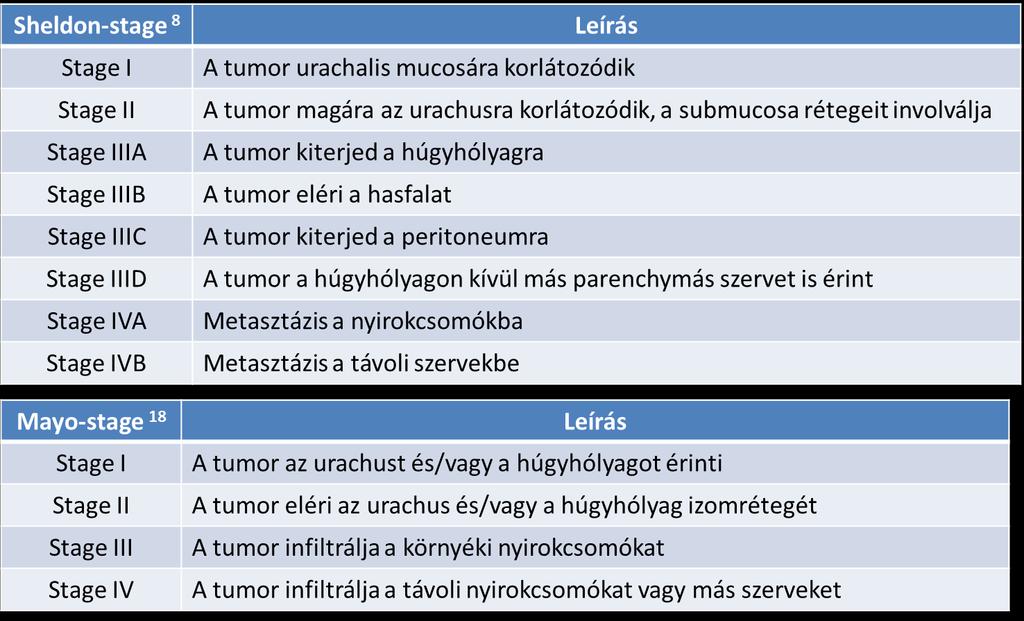 gyakorlatban több stádiumrendszer is ismert, melyek közül az ún. Sheldon- [8] illetve a Mayo-féle [18] stádiumbeosztást használják a leggyakrabban (1. táblázat).