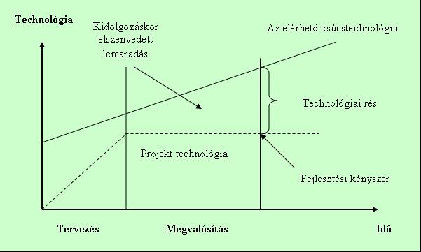 .old., 1.2. ábra alapján A projektek vállalati alkalmazása felfogható a piaci innovációkra adott szervezeti válaszként is. A fejlesztési kényszer piaci megjelenésével (lásd 4.
