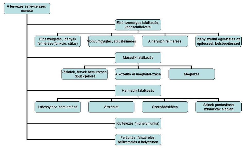 50. ábra: Belsőépítészeti munkálatok munkamenet ábrája Forrás: www.bau-keramik.eu és www.szegedizsolt.