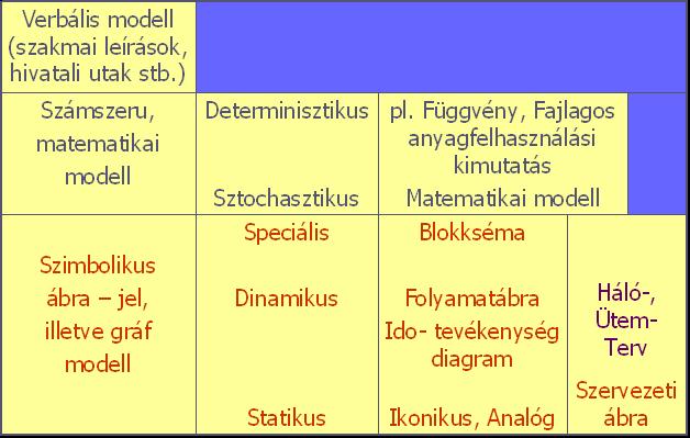 16. táblázat: A háló- és ütemtervek helye a modellalkotásban Forrás: SZENTE, B. (1998): Szervezéstan, SZIF Universitas Kft., Győr, 18. old.