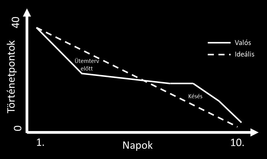 A fejlesztői csapat sprint alatti teljesítményére használt előrehaladási diagram segítségével nyílik lehetőség a sprintre tervezett feladatmennyiség elkészítésében történő előrehaladás, azaz a csapat