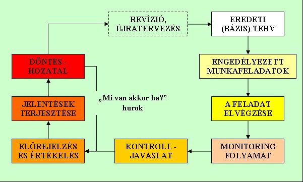 115. ábra: Projekt kontroll körfolyamat Forrás: BURKE, R. (1999): Project Management Planning & Control Techniques, Wiley & Sons Inc., Chichester, 3.
