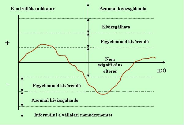 és újratervezi a folyamatot (5).