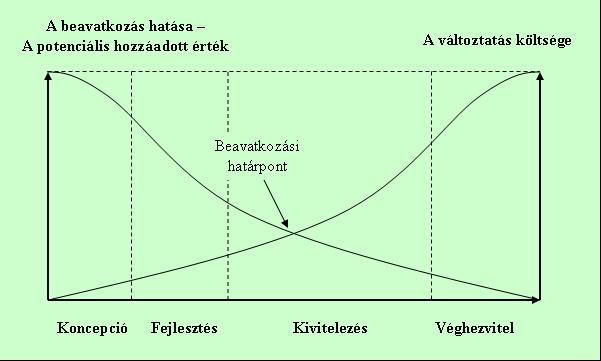 megtérülése bizotsítottnak látszik, vagy a projekt megvalósítása már túl van a Point of no return fázisán. 2.