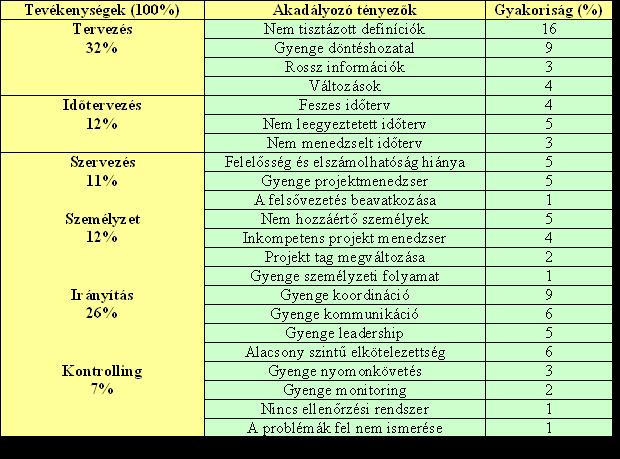 25. táblázat: A projektsikert akadályozó tényezők Forrás: GRAY, C. G. LARSON, E. W. (2003): Project Management The managerial process, McGraw Hill/ Irwin Series, New York, 2. ed., 498. old., 14.2. tábla alapján A számos projektbuktató megismerése után indokoltan merülhet fel az Olvasóban a kérdés: Melyek a projektek sikertényezői?