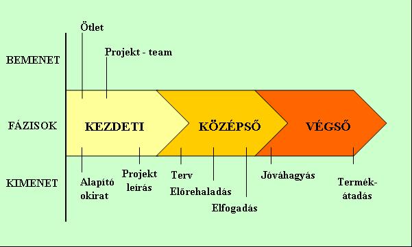 a projektekbe.