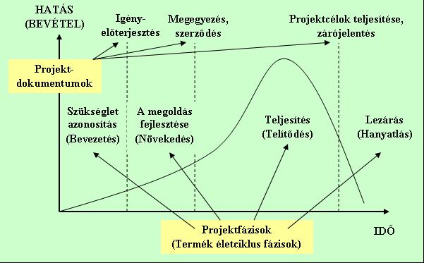 22. ábra: A projektéletciklus fázisai Forrás: GIDO, J. CLEMENTS, J.P. (1999): Successful Project Management, International Thomson, Cincinatti, OH, 9.old., 1.2. ábra alapján Fontos megjegyezni, hogy egy termék teljes piaci életciklusa, vagy annak akár bizonyos részterülete (pl.