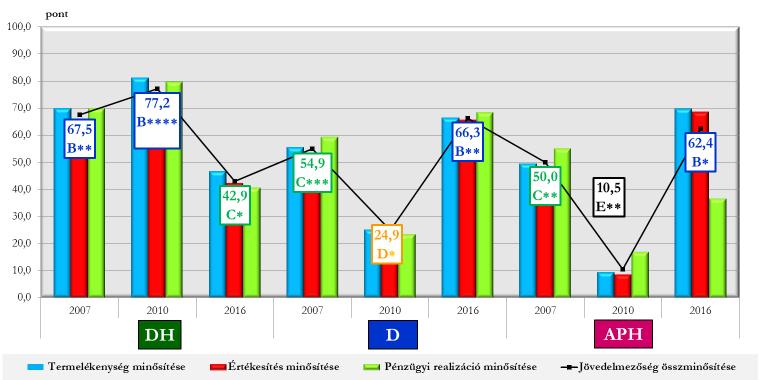 2010-ben, ellenben 2016-ra a legnagyobb fejlődést éppen az APH hozta, mivel, termelékenyége és értékesítése a jó sáv második negyedébe került. 6. ábra.