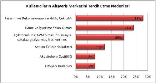 Alışveriş merkezinin sınırları içerisinde yer aldığı Levent Mahallesi nin 2 katlı yapılaşma düzeni ile uyuşmadığını ve aykırı bir yapı düzeni oluşturduğunu bu nedenle de çevre ile bütünleşmediğini