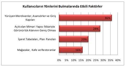 Alışveriş merkezinde %88 lik oranla kullanıcıların büyük bir çoğunluğu yönlerini bulmakta problem yaşamadıklarını ve kaybolmadıklarını belirtmişlerdir. Şekil 3.