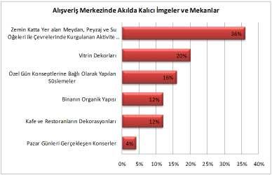 %16 lık oranla ziyaretçilerin kullanım alışkanlıklarına göre belirledikleri mağaza, kafe ve restoranlar da kullanıcıların yön bulmalarına yardımcı olmaktadırlar. Şekil 3.