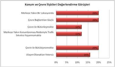 Ayrıca alışveriş merkezinin çevre ve bitişiğinde aynı yatırımcılar tarafından geliştirilen konut birimleri ile ilişki kuramaması da çevre ilişkileri açısından zayıf olarak değerlendirilmesine neden