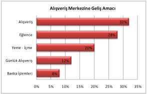 merkezinin yer seçiminin kent merkezine uzaklığı nedeniyle özel araç ile ulaşımın rahat sağlanmasına karşın toplu taşıma ile ulaşımın güç olduğunu, bu nedenle de ulaşım bağlantılarının zayıf olduğunu