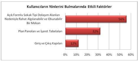 Alışveriş merkezinin çevresinde, çevre ev ve işyerlerinin ihtiyaçlarını karşılayacak bir merkez alanı bulunmadığından, kullanıcıların günlük ihtiyaçlarını karşılamak üzere %12 oranında marketleri ve