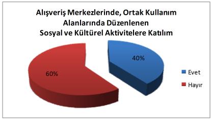 rekreasyon ihtiyacını karşılayacak açık yeşil alanların alışveriş merkezleri bünyelerinde bulunmalarının gerekliliğini vurgulayan kesim de %15 orana sahiptir.