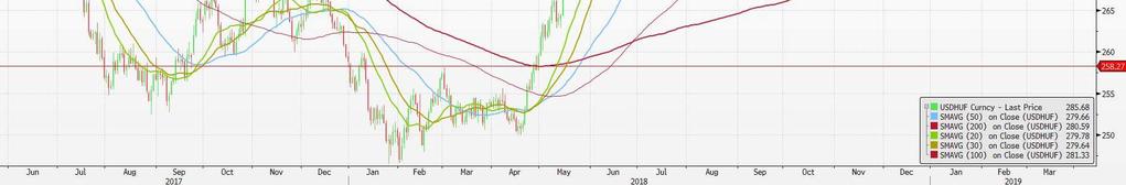 USD/HUF: Az USD/HUF devizapárban is nagy mozgás volt az elmúlt 7 kereskedési nap során.