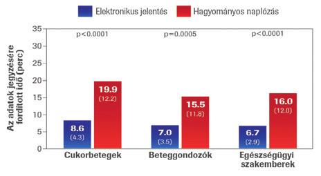 Accu-Chek Connect Online Jelentési Program és Hatékonysági Tanulmány (ACCRUES) összehasonlította azon betegek, egészségügyi szakemberek papíralapon és elektronikusan vezetett napló adatait, akik