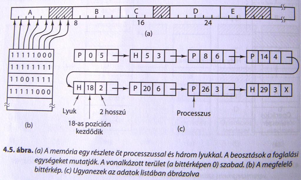 Bittérkép, Láncolt lista megvalósítása P Program