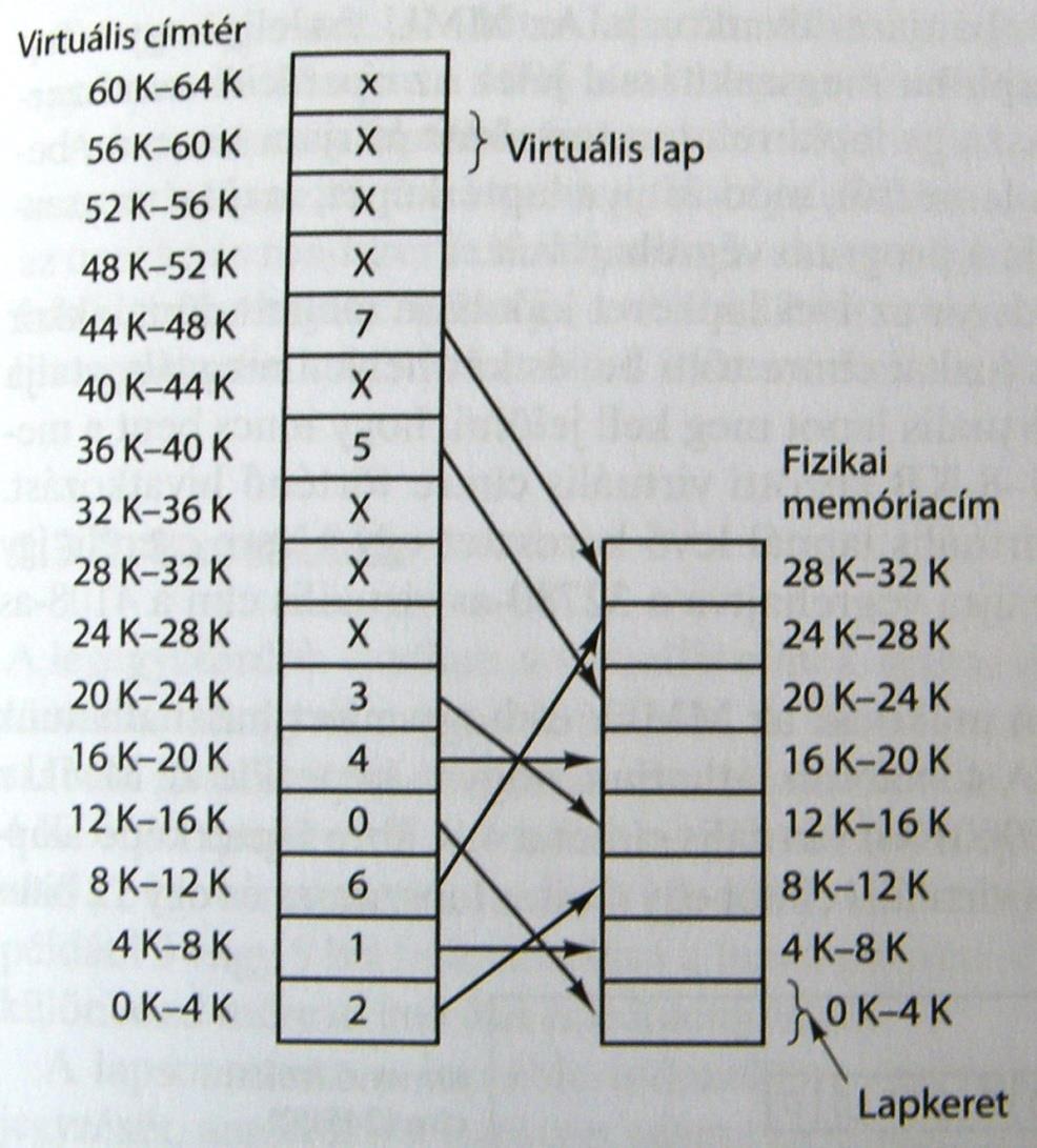 Memória Menedzsment Unit (MMU) A virtuális címtér lapokra van osztva. (Ezt laptáblának nevezzük) Több információt tárol a lapokra nézve.