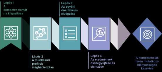 II. RÉSZ ÖNÉRTÉKELÉSI ESZKÖZ A ProcurComp EU önértékelési része négy szakaszból áll, amelyek a ProcurComp EU önértékelési folyamat egyes lépéseinek felelnek meg.