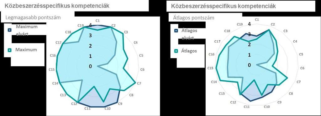 legmagasabb elvárt jártassági szinten lenne.