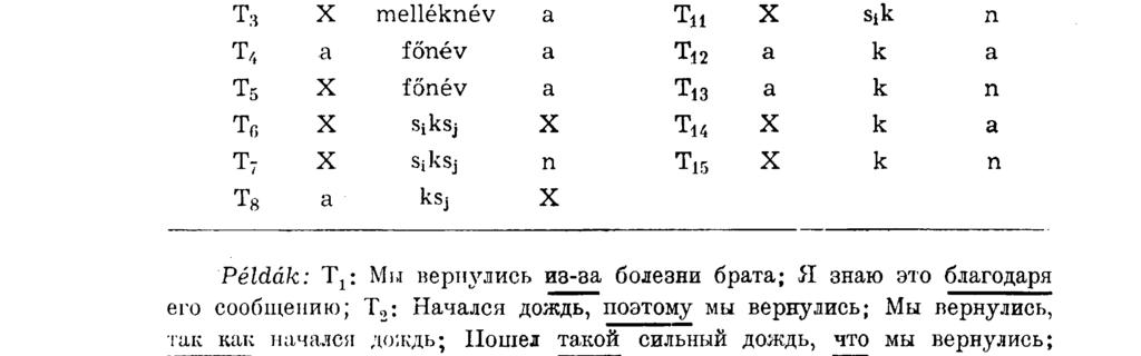 вёл её до слёз и т. д. A fenti nem szubjektív viszonyt átalakíthatjuk szubjektívvé: a * s: его плачь он плачет; n s: его уйти он ушёл: команду к поражению команда потерпела поражение; её до слёз * она в слезах.