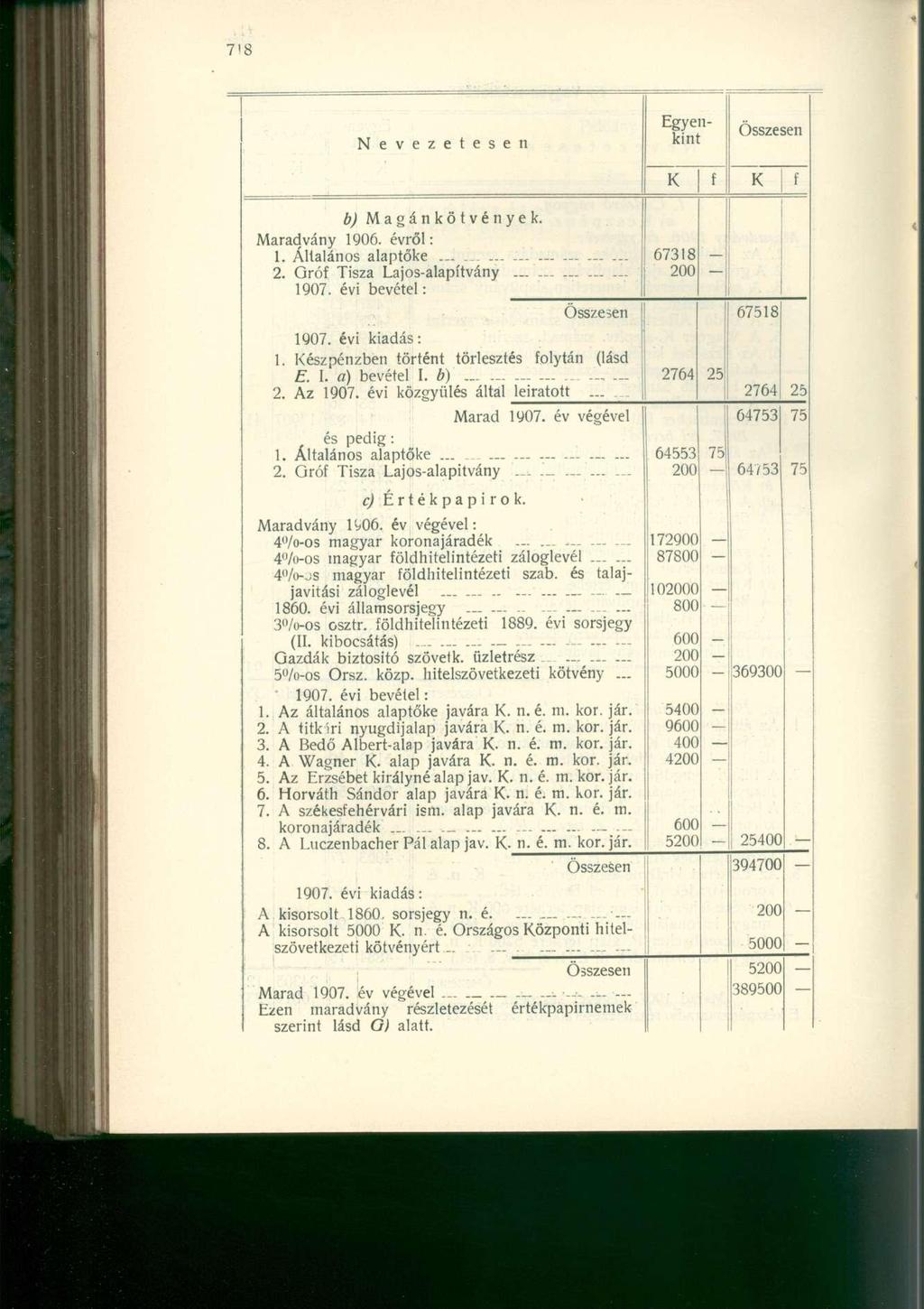 Nevezetesen Egyenkint b) Magánkötvények. Maradvány 1906. évről: 1. Általános alaptőke... '.. 2. Gró Tisza Lajos-alapítvány._.. 1907. évi bevétel: 1907. évi kiadás: 1.